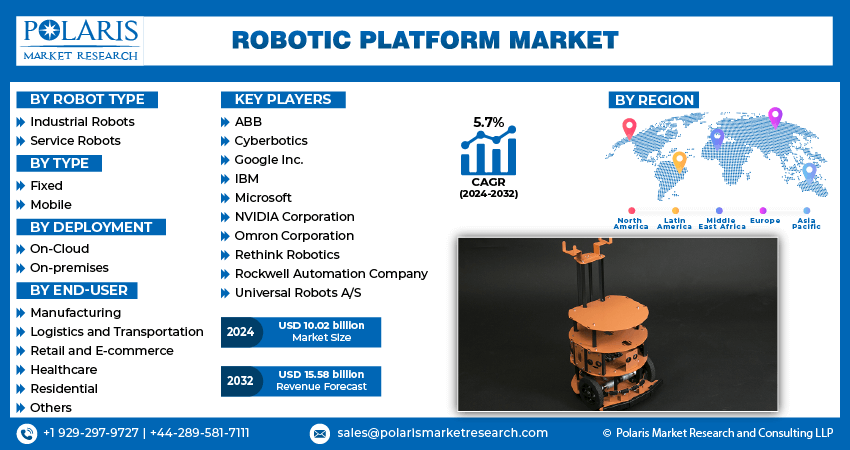 Robotic Platform Market Info